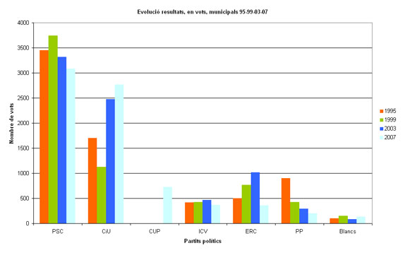 Evolució eleccions municipals