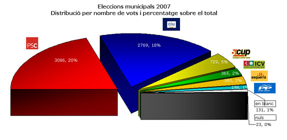 Eleccions municipals 2007. Resultat per vots