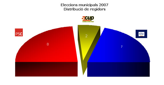 Eleccions municipals 2007. Regidors