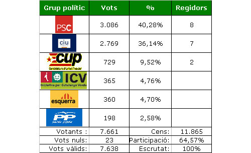 resultat eleccions municipals 2007