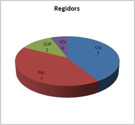 gràfic regidors municipals 2011