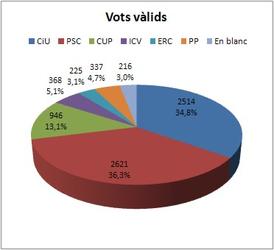 gràfic vots vàlids municipals 2011